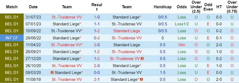 Nhận định dự đoán Standard Liege vs St.-Truidense VV, lúc 0h30 ngày 28/12/2023 - Ảnh 3