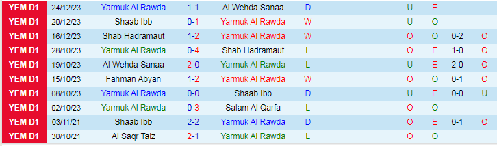 Nhận định dự đoán Yarmuk Al Rawda vs Fahman Abyan, lúc 19h15 ngày 27/12/2023 - Ảnh 1