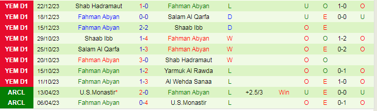 Nhận định dự đoán Yarmuk Al Rawda vs Fahman Abyan, lúc 19h15 ngày 27/12/2023 - Ảnh 2