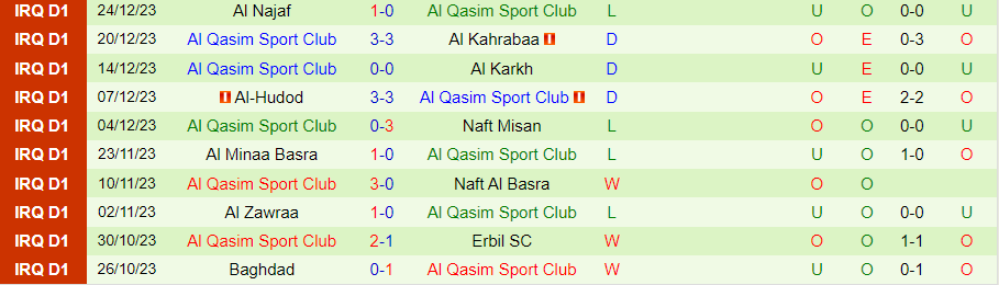 Nhận định dự đoán Zakho vs Al Qasim, lúc 21h00 ngày 26/12/2023 - Ảnh 1