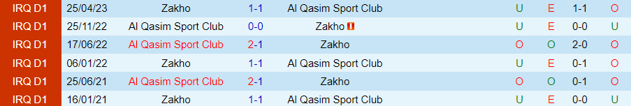 Nhận định dự đoán Zakho vs Al Qasim, lúc 21h00 ngày 26/12/2023 - Ảnh 3