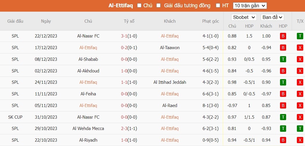 Soi kèo phạt góc Al-Ettifaq vs Al-Hazm, 22h ngày 28/12 - Ảnh 2