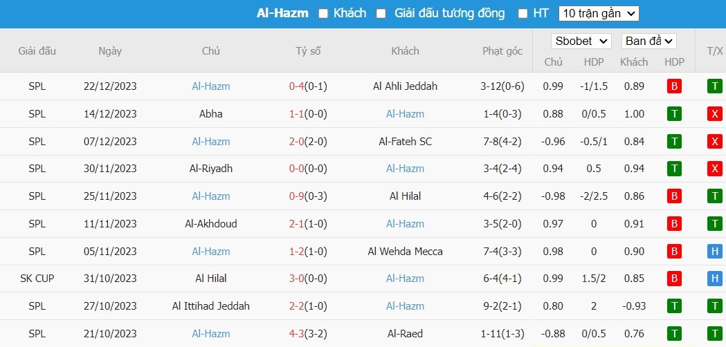 Soi kèo phạt góc Al-Ettifaq vs Al-Hazm, 22h ngày 28/12 - Ảnh 3