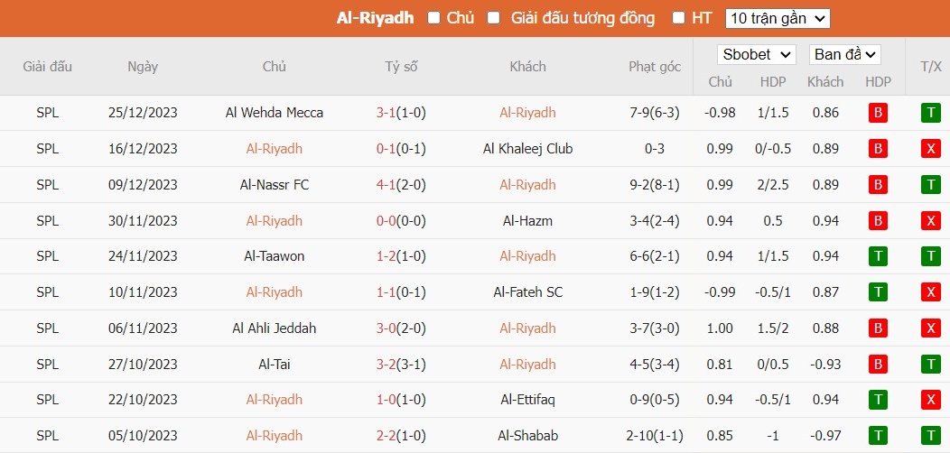 Soi kèo phạt góc Al-Riyadh vs Damac FC, 22h ngày 28/12 - Ảnh 2