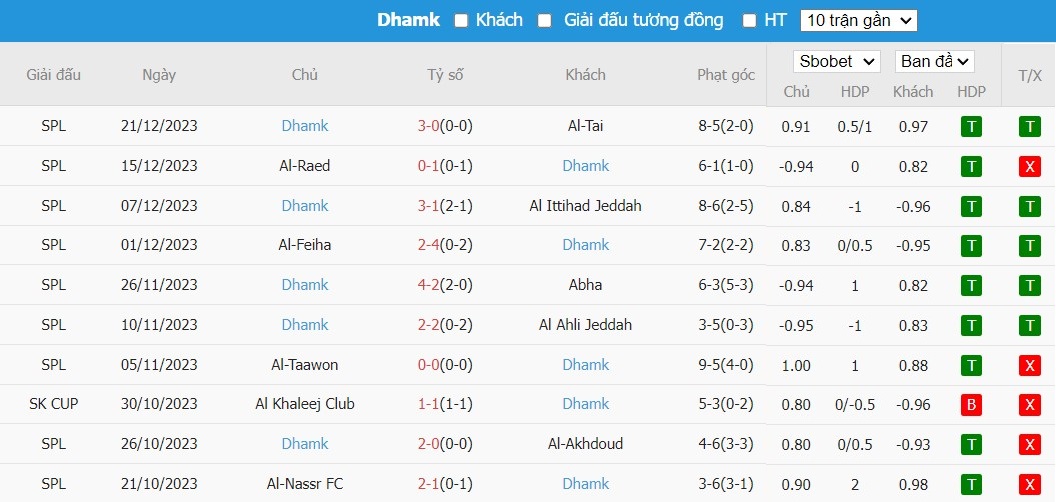 Soi kèo phạt góc Al-Riyadh vs Damac FC, 22h ngày 28/12 - Ảnh 3