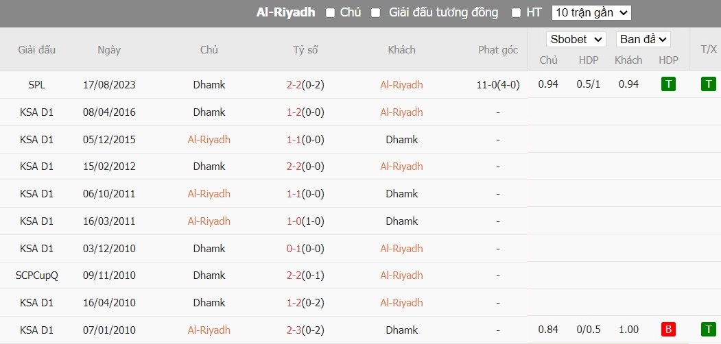 Soi kèo phạt góc Al-Riyadh vs Damac FC, 22h ngày 28/12 - Ảnh 4