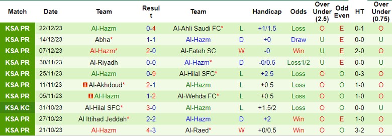 Nhận định dự đoán Al-Ettifaq vs Al-Hazm, lúc 22h00 ngày 28/12/2023 - Ảnh 2