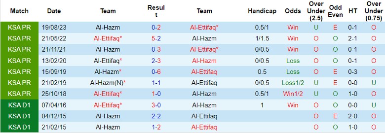 Nhận định dự đoán Al-Ettifaq vs Al-Hazm, lúc 22h00 ngày 28/12/2023 - Ảnh 3