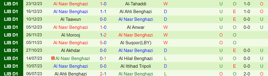 Nhận định dự đoán Al Hilal Benghazi vs Al Nasr, lúc 00h00 ngày 31/12/2023 - Ảnh 1