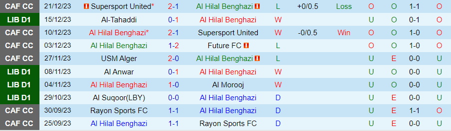 Nhận định dự đoán Al Hilal Benghazi vs Al Nasr, lúc 00h00 ngày 31/12/2023 - Ảnh 2