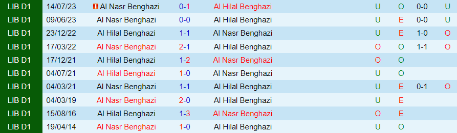 Nhận định dự đoán Al Hilal Benghazi vs Al Nasr, lúc 00h00 ngày 31/12/2023 - Ảnh 3
