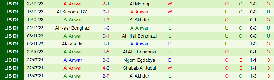 Nhận định dự đoán Al Sadaqa vs Al Anwar, lúc 20h00 ngày 31/12/2023 - Ảnh 1
