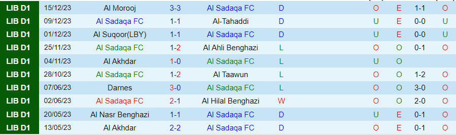 Nhận định dự đoán Al Sadaqa vs Al Anwar, lúc 20h00 ngày 31/12/2023 - Ảnh 2