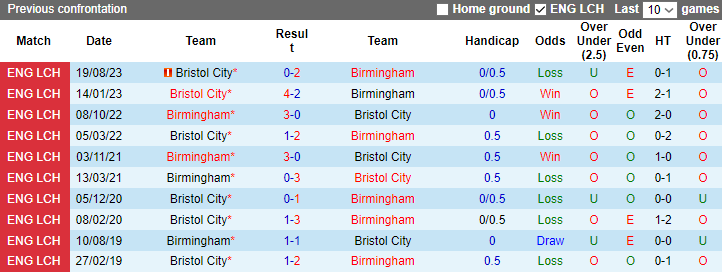 Nhận định dự đoán Birmingham vs Bristol City, lúc 2h45 ngày 30/12/2023 - Ảnh 3