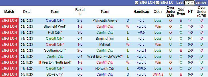 Nhận định dự đoán Cardiff City vs Leicester City, lúc 2h45 ngày 30/12/2023 - Ảnh 1