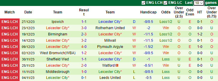 Nhận định dự đoán Cardiff City vs Leicester City, lúc 2h45 ngày 30/12/2023 - Ảnh 2