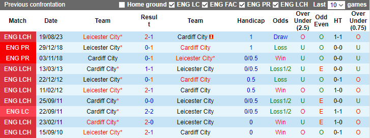 Nhận định dự đoán Cardiff City vs Leicester City, lúc 2h45 ngày 30/12/2023 - Ảnh 3