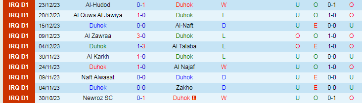 Nhận định dự đoán Duhok vs Baghdad, lúc 19h30 ngày 29/12/2023 - Ảnh 1