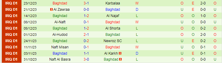 Nhận định dự đoán Duhok vs Baghdad, lúc 19h30 ngày 29/12/2023 - Ảnh 2