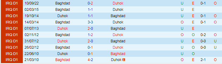 Nhận định dự đoán Duhok vs Baghdad, lúc 19h30 ngày 29/12/2023 - Ảnh 3