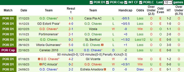 Nhận định dự đoán FC Porto vs Chaves, lúc 3h15 ngày 30/12/2023 - Ảnh 2
