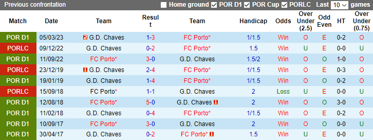 Nhận định dự đoán FC Porto vs Chaves, lúc 3h15 ngày 30/12/2023 - Ảnh 3