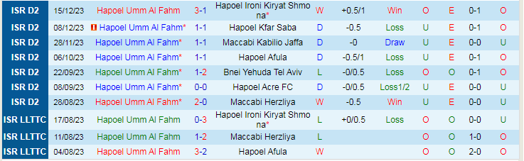 Nhận định dự đoán Hapoel Umm Al Fahm vs Hapoel Ramat Gan, lúc 20h00 ngày 29/12/2023 - Ảnh 1
