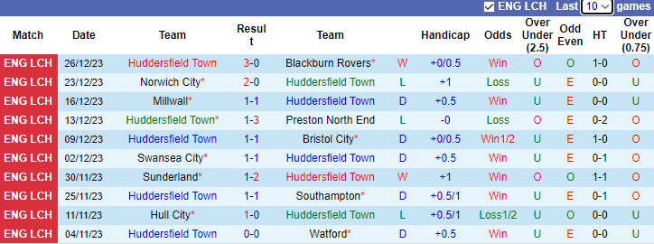 Nhận định dự đoán Huddersfield vs Middlesbrough, lúc 2h45 ngày 30/12/2023 - Ảnh 1