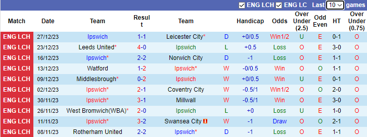 Nhận định dự đoán Ipswich vs Queens Park Rangers, lúc 2h45 ngày 30/12/2023 - Ảnh 1