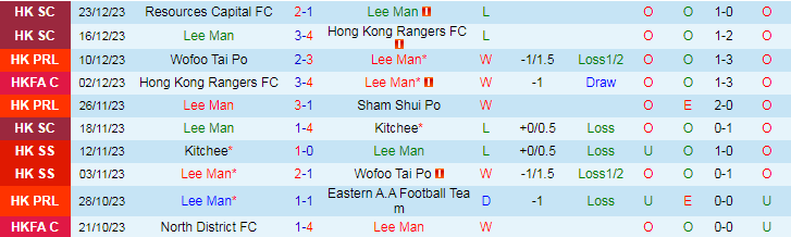 Nhận định dự đoán Lee Man vs Hong Kong Rangers, lúc 19h00 ngày 28/12/2023 - Ảnh 1