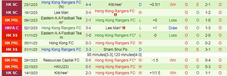 Nhận định dự đoán Lee Man vs Hong Kong Rangers, lúc 19h00 ngày 28/12/2023 - Ảnh 2