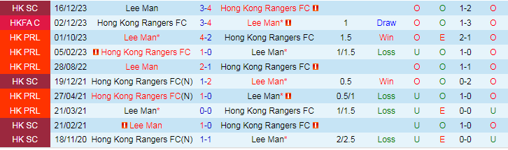 Nhận định dự đoán Lee Man vs Hong Kong Rangers, lúc 19h00 ngày 28/12/2023 - Ảnh 3