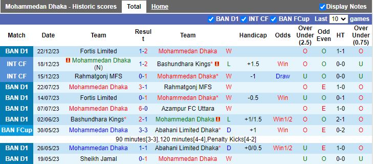 Nhận định dự đoán Mohammedan Dhaka vs Sheikh Jamal, lúc 15h30 ngày 29/12/2023 - Ảnh 1