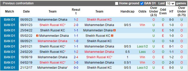 Nhận định dự đoán Mohammedan Dhaka vs Sheikh Jamal, lúc 15h30 ngày 29/12/2023 - Ảnh 3