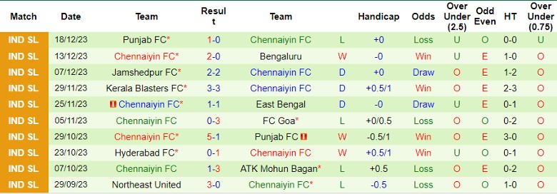 Nhận định dự đoán Mumbai City FC vs Chennaiyin FC, lúc 21h30 ngày 28/12/2023 - Ảnh 2