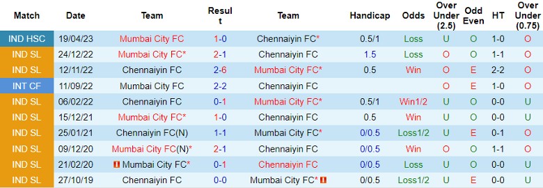 Nhận định dự đoán Mumbai City FC vs Chennaiyin FC, lúc 21h30 ngày 28/12/2023 - Ảnh 3