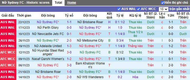 Nhận định dự đoán Nữ Sydney FC vs Nữ Wellington Phoenix, lúc 13h00 ngày 29/12/2023 - Ảnh 1