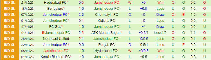 Nhận định dự đoán Odisha vs Jamshedpur, lúc 19h00 ngày 29/12/2023 - Ảnh 2