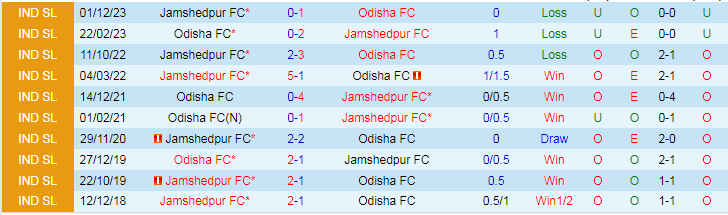 Nhận định dự đoán Odisha vs Jamshedpur, lúc 19h00 ngày 29/12/2023 - Ảnh 3