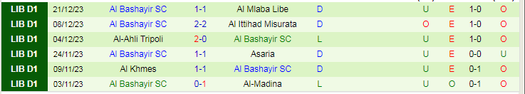 Nhận định dự đoán Olympic Azzaweya vs Al Bashayir, lúc 20h30 ngày 30/12/2023 - Ảnh 3