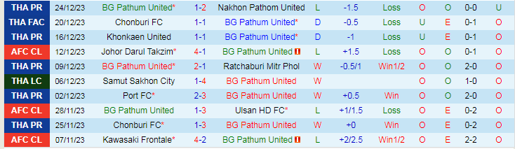 Nhận định dự đoán Pathum United vs Chiangrai United, lúc 19h00 ngày 28/12/2023 - Ảnh 1