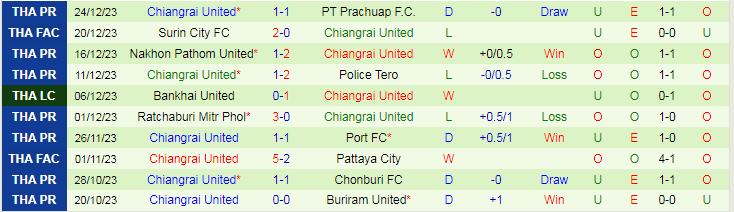 Nhận định dự đoán Pathum United vs Chiangrai United, lúc 19h00 ngày 28/12/2023 - Ảnh 2