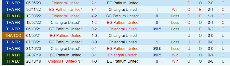 Nhận định dự đoán Pathum United vs Chiangrai United, lúc 19h00 ngày 28/12/2023 - Ảnh 3