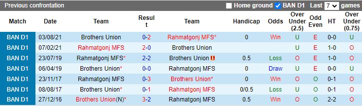 Nhận định dự đoán Rahmatgonj MFS vs Brothers Union, lúc 15h30 ngày 29/12/2023 - Ảnh 3