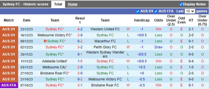 Nhận định dự đoán Sydney FC vs Wellington Phoenix, lúc 15h45 ngày 29/12/2023 - Ảnh 1
