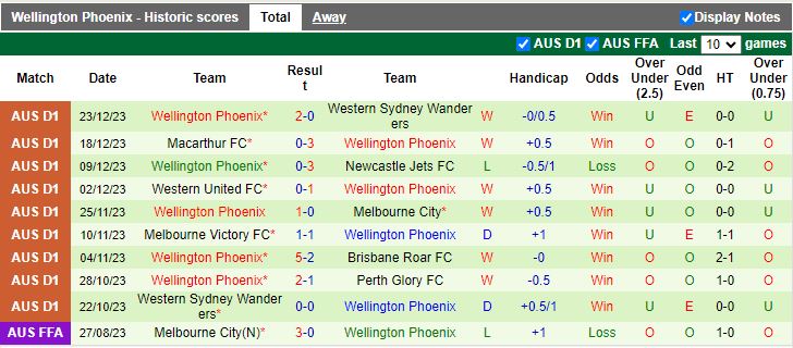 Nhận định dự đoán Sydney FC vs Wellington Phoenix, lúc 15h45 ngày 29/12/2023 - Ảnh 2
