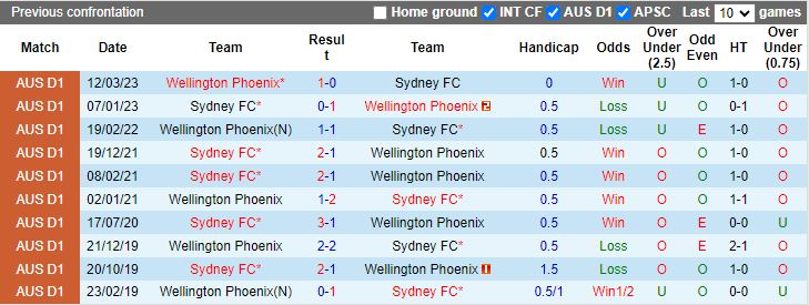 Nhận định dự đoán Sydney FC vs Wellington Phoenix, lúc 15h45 ngày 29/12/2023 - Ảnh 3