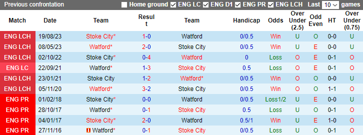 Nhận định dự đoán Watford vs Stoke City, lúc 2h45 ngày 30/12/2023 - Ảnh 3