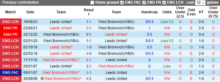 Nhận định dự đoán West Brom vs Leeds United, lúc 3h15 ngày 30/12/2023 - Ảnh 3