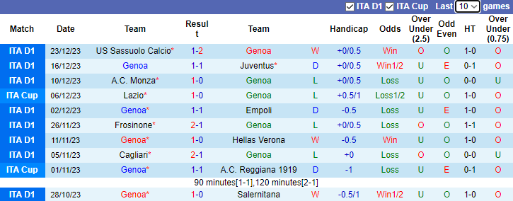 Soi kèo nhà cái Genoa vs Inter Milan, 02h45 ngày 30/12/2023	 - Ảnh 3